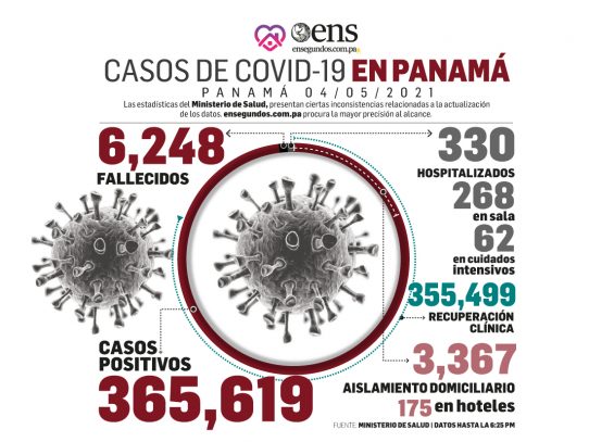Pandemia: Hoy se reportan 320 contagios de Covid-19 y 4 fallecidos
