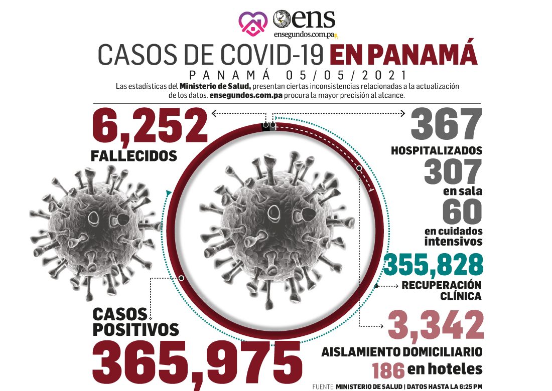 Pandemia: Minsa reporta 3,895 casos activos de Covid-19 en el país