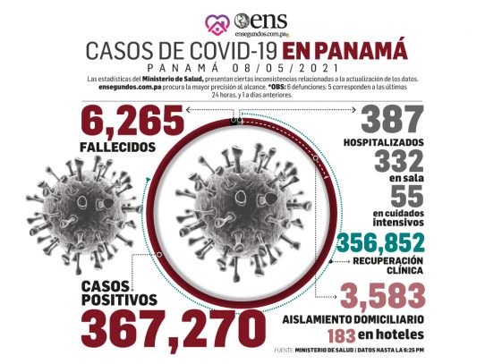 Panamá acumula 367,270 casos y 6,265 muertes por covid-19