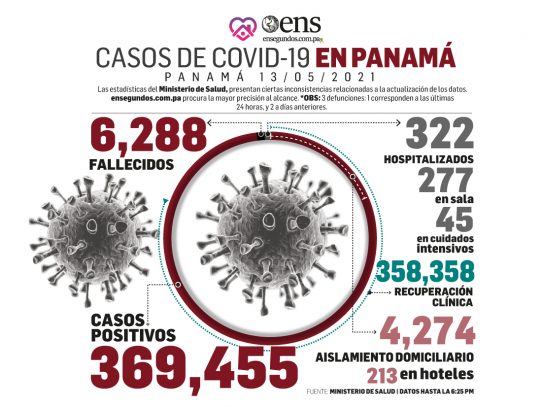 Casos positivos de covid-19 continúan en más de 500