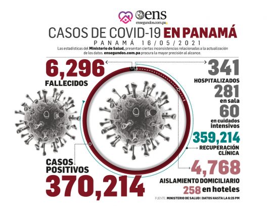 HOY: disminución en casos positivos de coronavirus, 344, respecto a ayer, 490