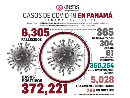 ADVERTENCIA: el coronavirus sigue presente, hoy 537 casos positivos