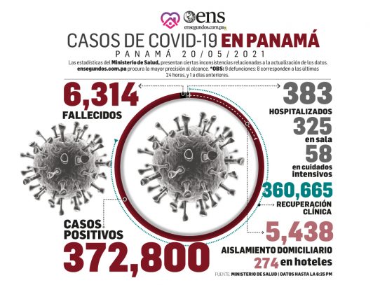 COVID-19: incrementos en casos positivos, 579, y en decesos, 8 más uno anterior