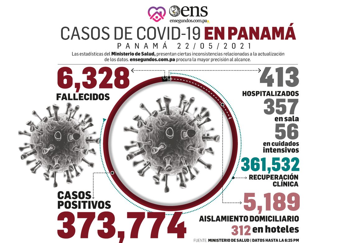 Los casos positivos de coronavirus se redujeron hoy: 466