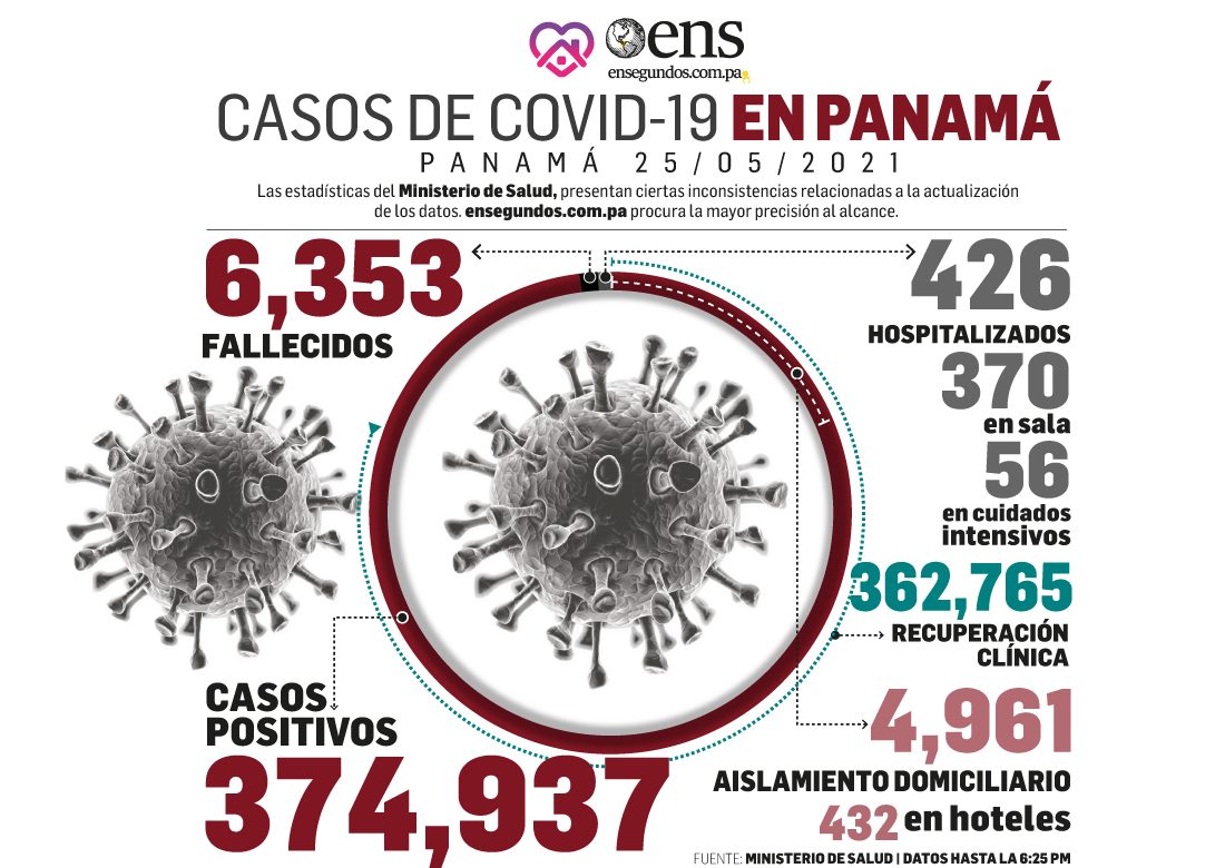 Pandemia: Hoy se reportan 581 nuevos contagios y 7 fallecidos en Panamá