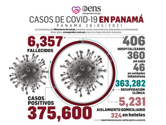 Hoy miércoles, Minsa reporta 663 nuevos contagios de covid-19 en Panamá