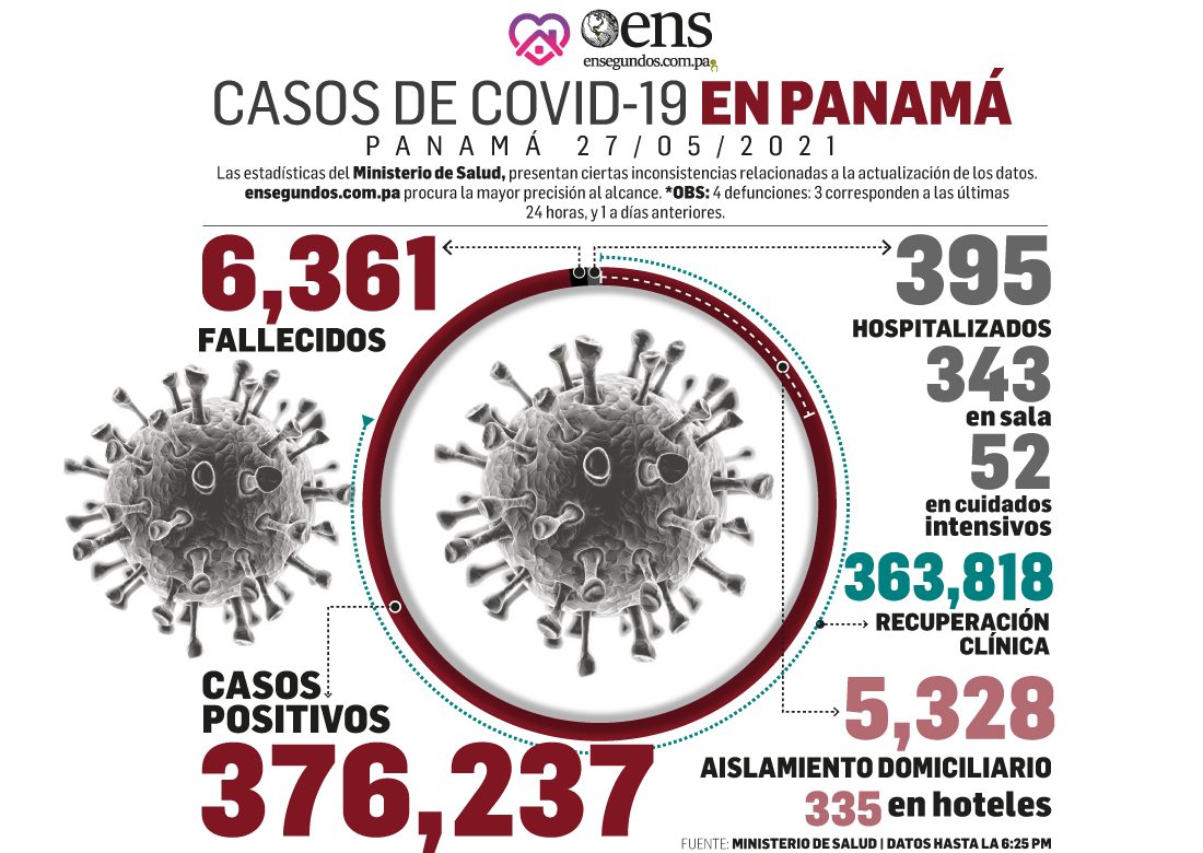 Este jueves, MINSA reporta más de 600 casos diarios de Covid-19