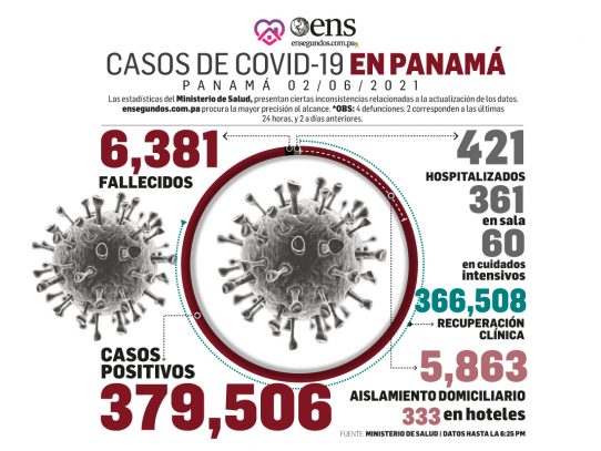 Hoy miércoles, MINSA reporta 678 casos nuevos y 4 fallecidos por Covid-19