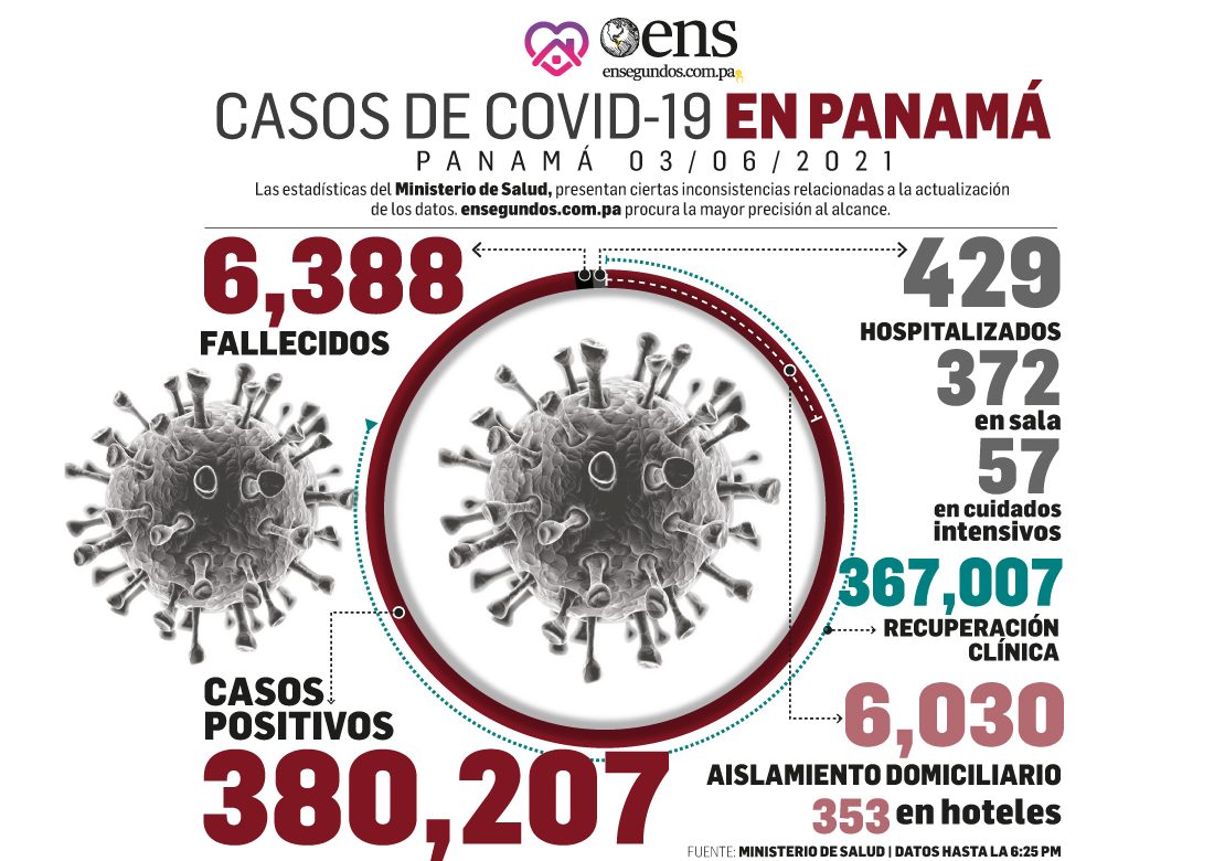 Pandemia: 701 nuevos contagios y 7 fallecidos en las últimas 24 horas