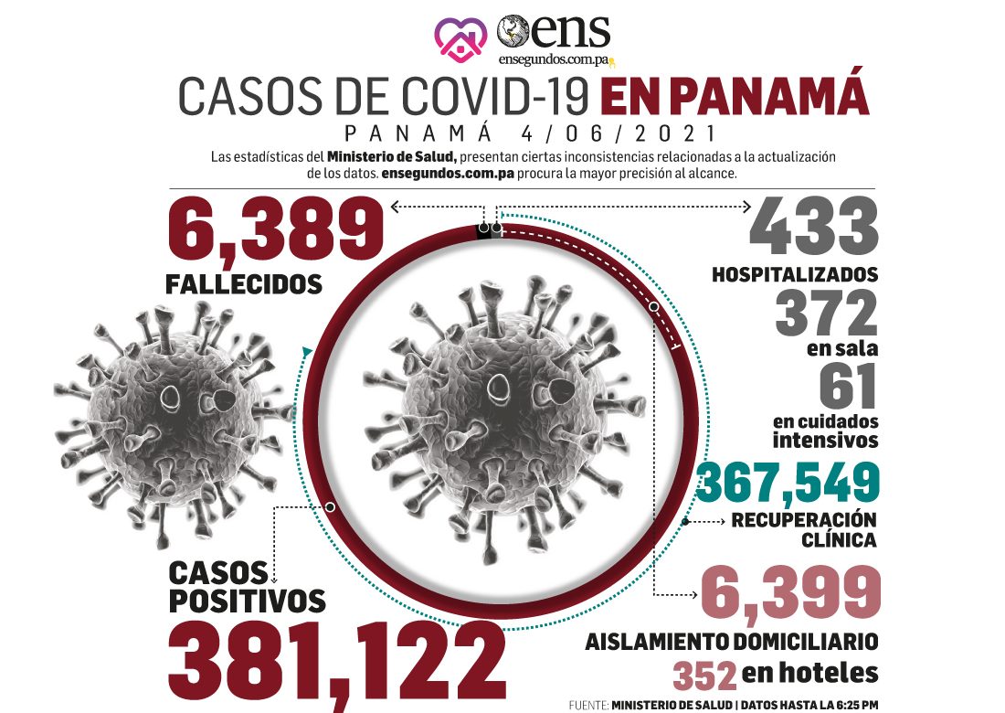 Covid-19 cifras a tomar en cuenta: 915 positivos nuevos y  61 pacientes en UCI