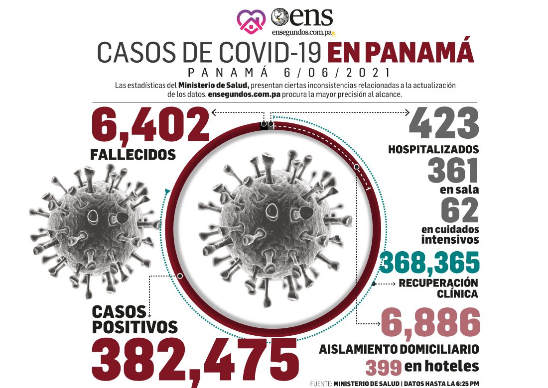 Pandemia: Para hoy se reportan 7 fallecidos y 526 casos nuevos