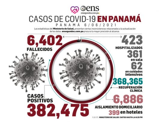 Pandemia: Para hoy se reportan 7 fallecidos y 526 casos nuevos