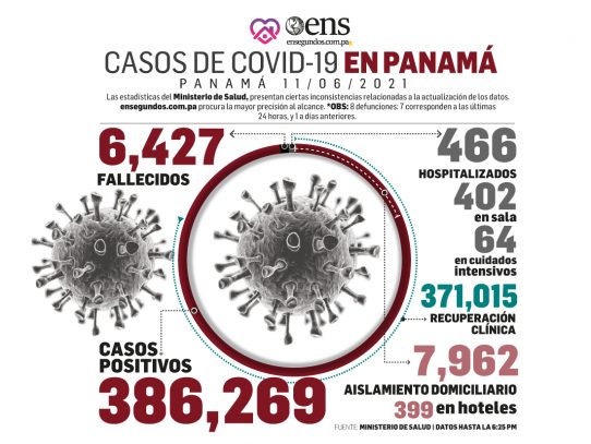 Reportes de covid-19 de hoy: casos positivos nuevos 916 y 7 defunciones