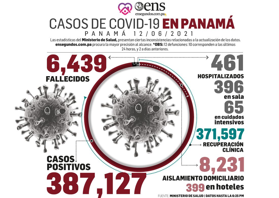 Reportes de Covid-19 de hoy: 12 defunciones y 858 nuevos casos