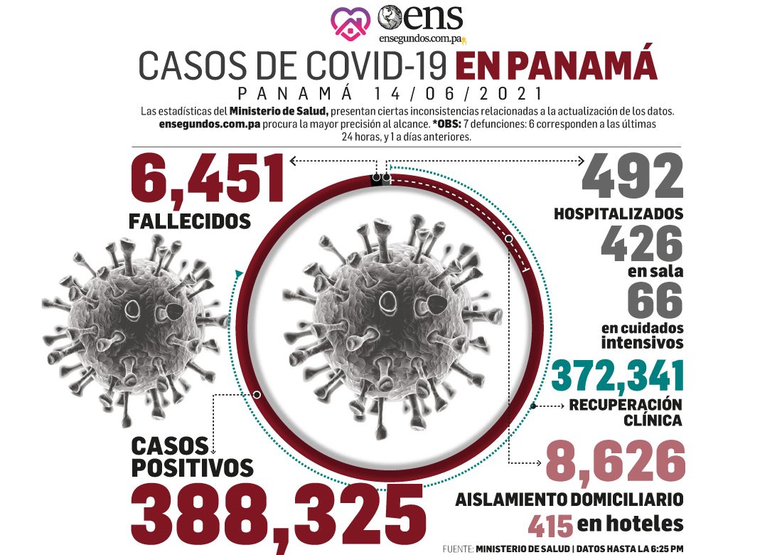Hoy se produjo una caída en los casos positivos nuevos de coronavirus, 483