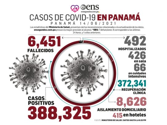 Hoy se produjo una caída en los casos positivos nuevos de coronavirus, 483