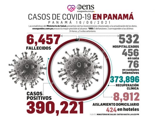 ¡QUEDARSE EN CASA ES LA CONSIGNA! 1,048 nuevos casos positivos de coronavirus hoy