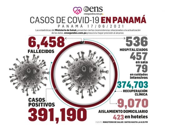 Peligro del covid-19 sigue latente sobre Panamá:hoy 969 casos positivos nuevos