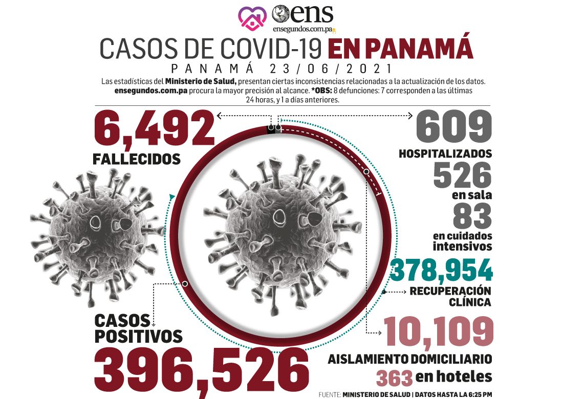 Pandemia: Panamá vuelve a superar los mil casos nuevos por Covid-19