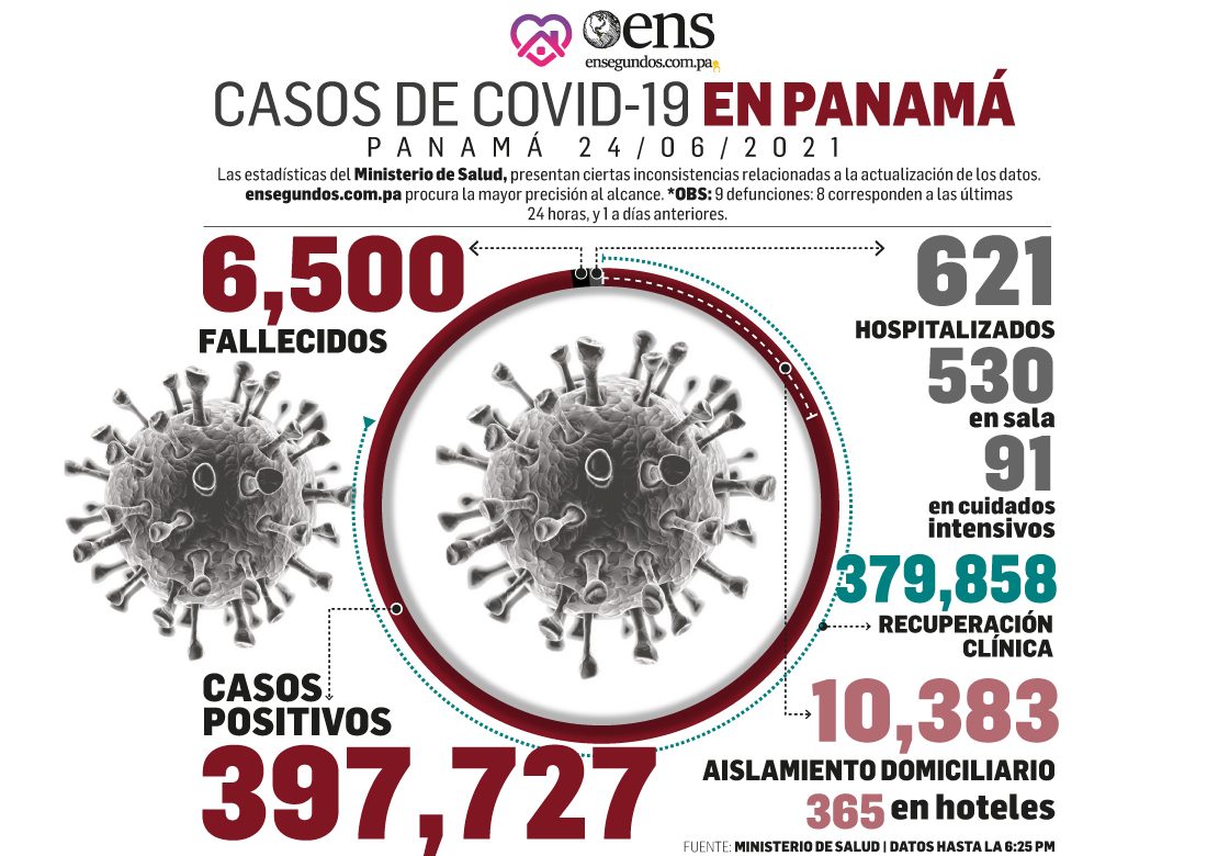 Pandemia: Hoy se reportan 1,201 casos nuevos y 9 fallecidos por Covid-19