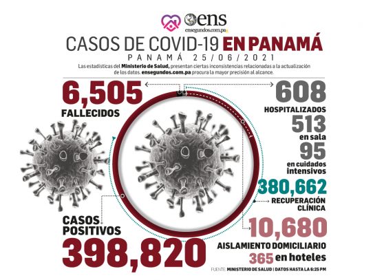 Panamá continúa superando la barrera de los mil casos de covid por día