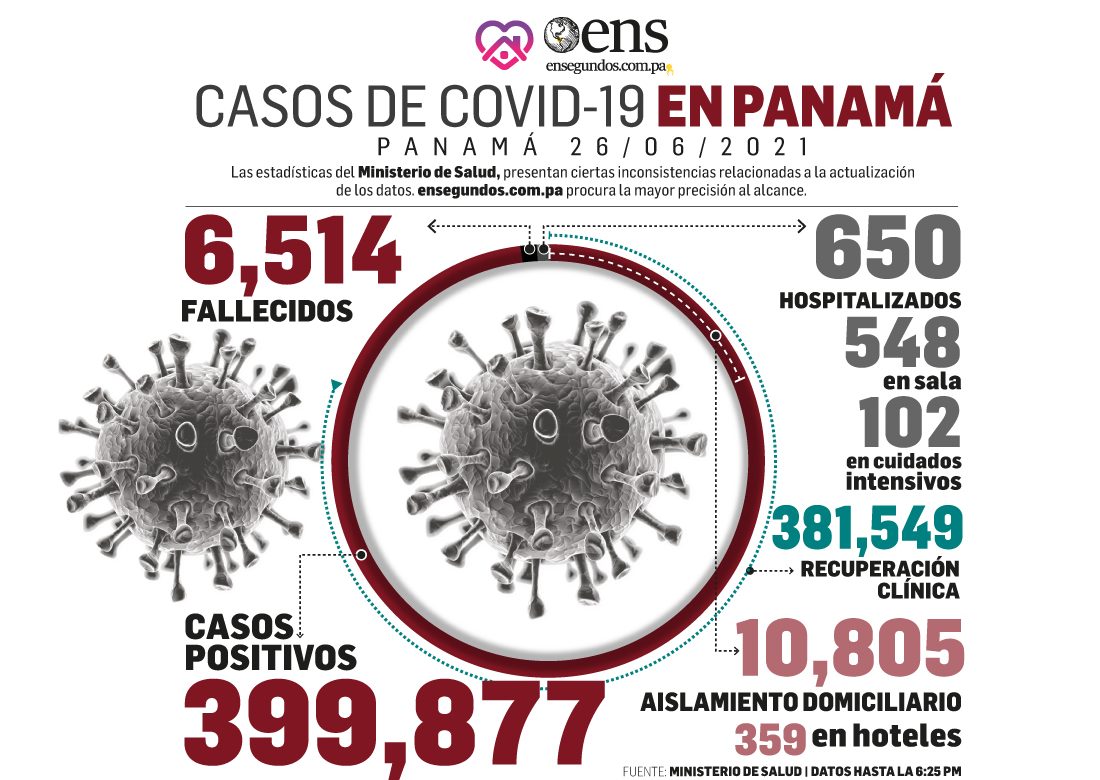 Covid-19: Hoy 9 fallecidos, 1,057 casos nuevos y 102 personas en estado crítico