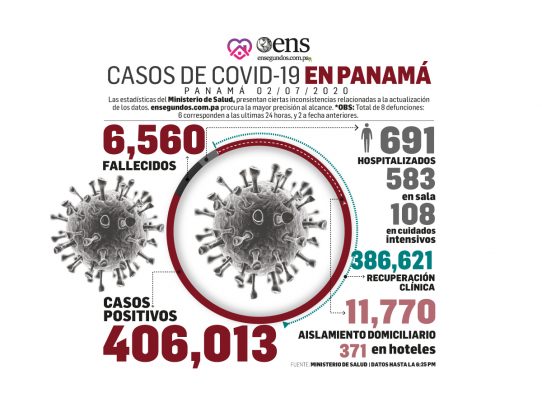 Pandemia: Hoy se reportan 1,030 nuevos contagios y 8 fallecidos