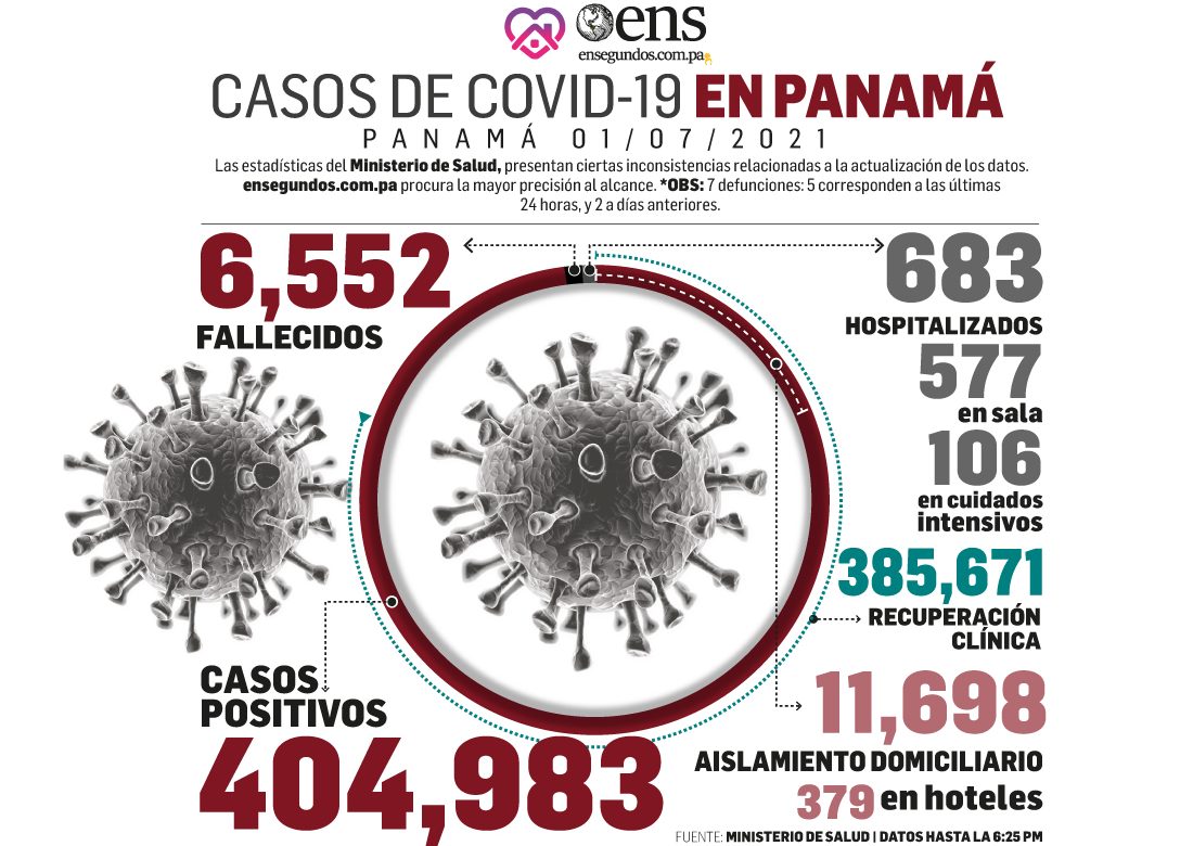 Pandemia: Hoy se reportan 1,205 casos nuevos y 7 fallecidos