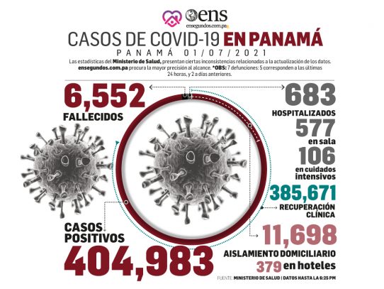 Pandemia: Hoy se reportan 1,205 casos nuevos y 7 fallecidos