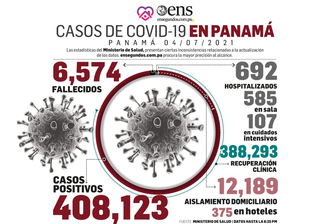Pandemia: Hoy se reportan 793 casos nuevos y 7 defunciones por Covid-19