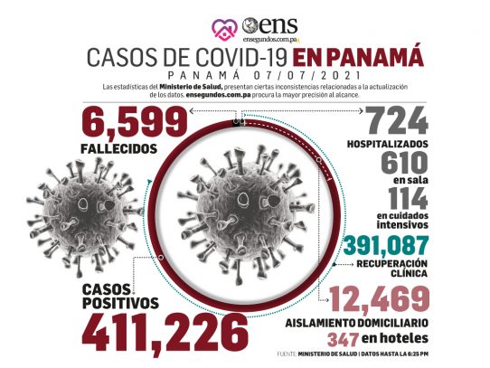 Se mantiene el peligro respecto al coronavirus: 1,222 casos positivos nuevos