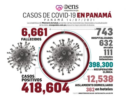 Casos nuevos de coronavirus prosiguen en ascenso: 1,515 hoy