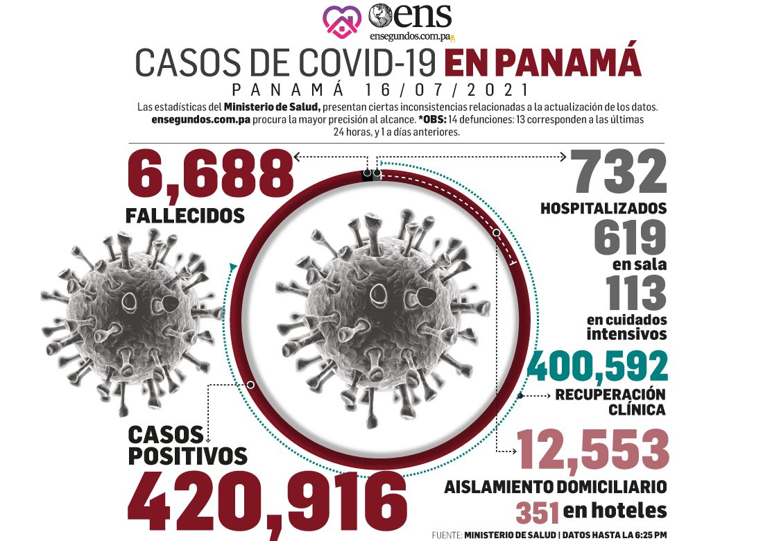 Leve descenso en los casos positivos nuevos de coronavirus, 1,087