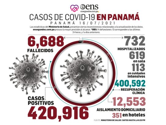 Leve descenso en los casos positivos nuevos de coronavirus, 1,087