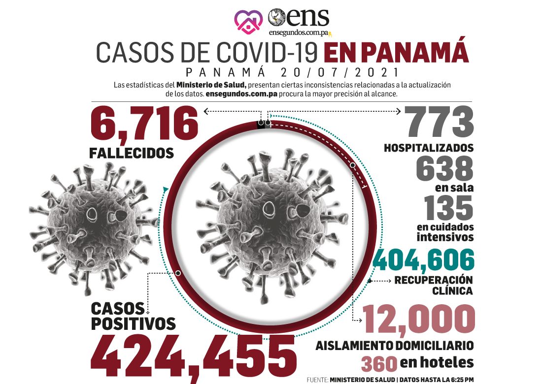 MINSA reporta 1,089 casos nuevos y 6 fallecidos por Covid-19