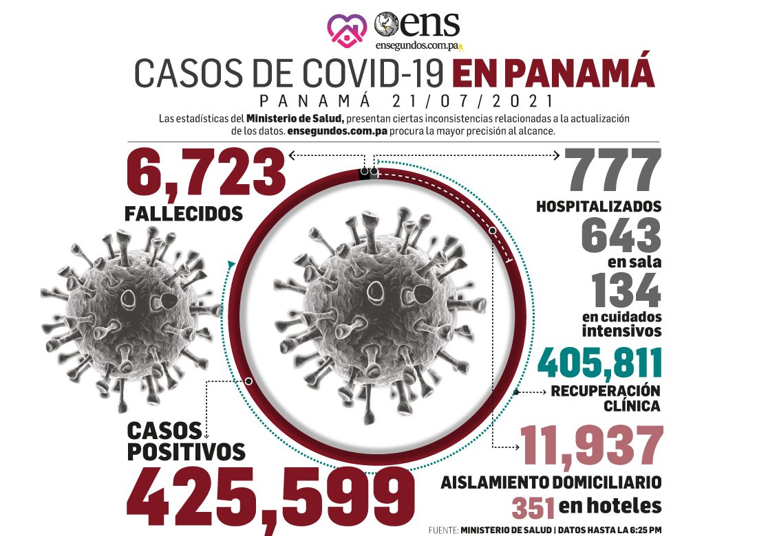 MINSA reporta 1,144 nuevos contagios, 7 fallecidos y 134 en UCI