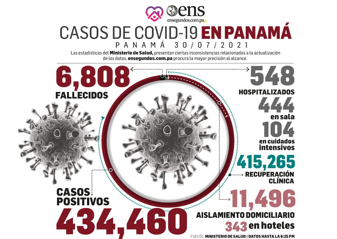 Pandemia: 915 nuevos contagios, 10 fallecidos y 104 en UCI