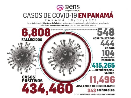 Pandemia: 915 nuevos contagios, 10 fallecidos y 104 en UCI