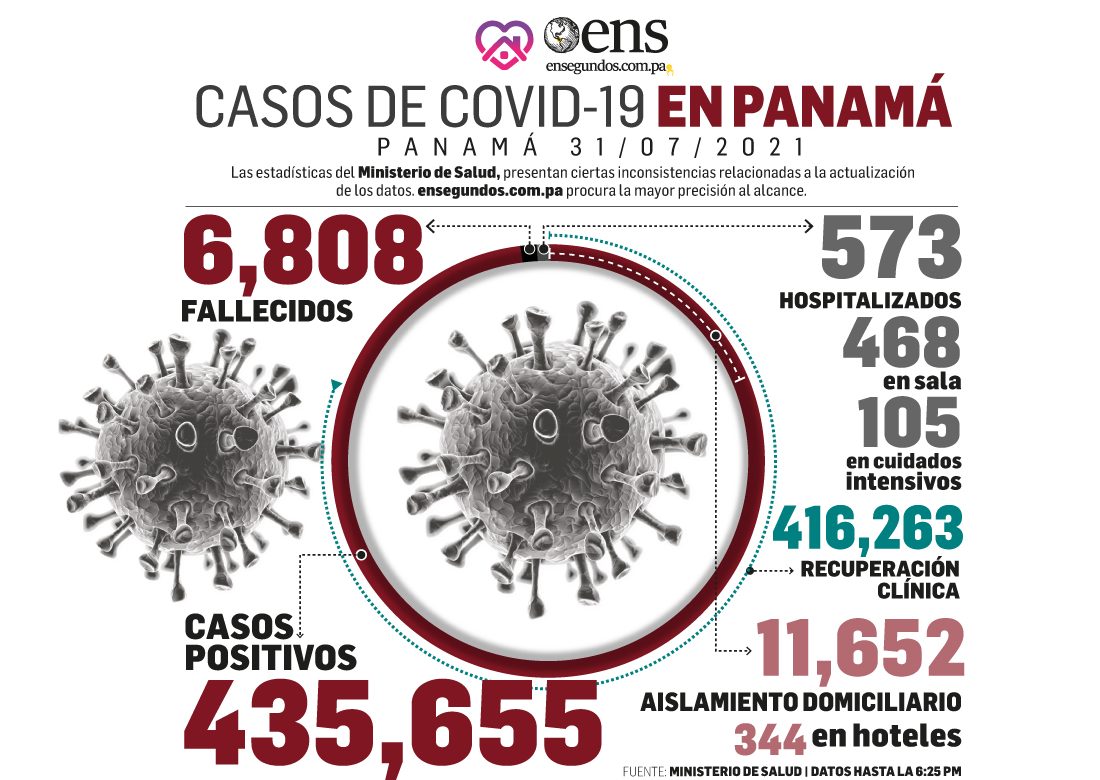 Coronavirus hoy: defunciones 15, en UCI 105 y positivos nuevos 1,195