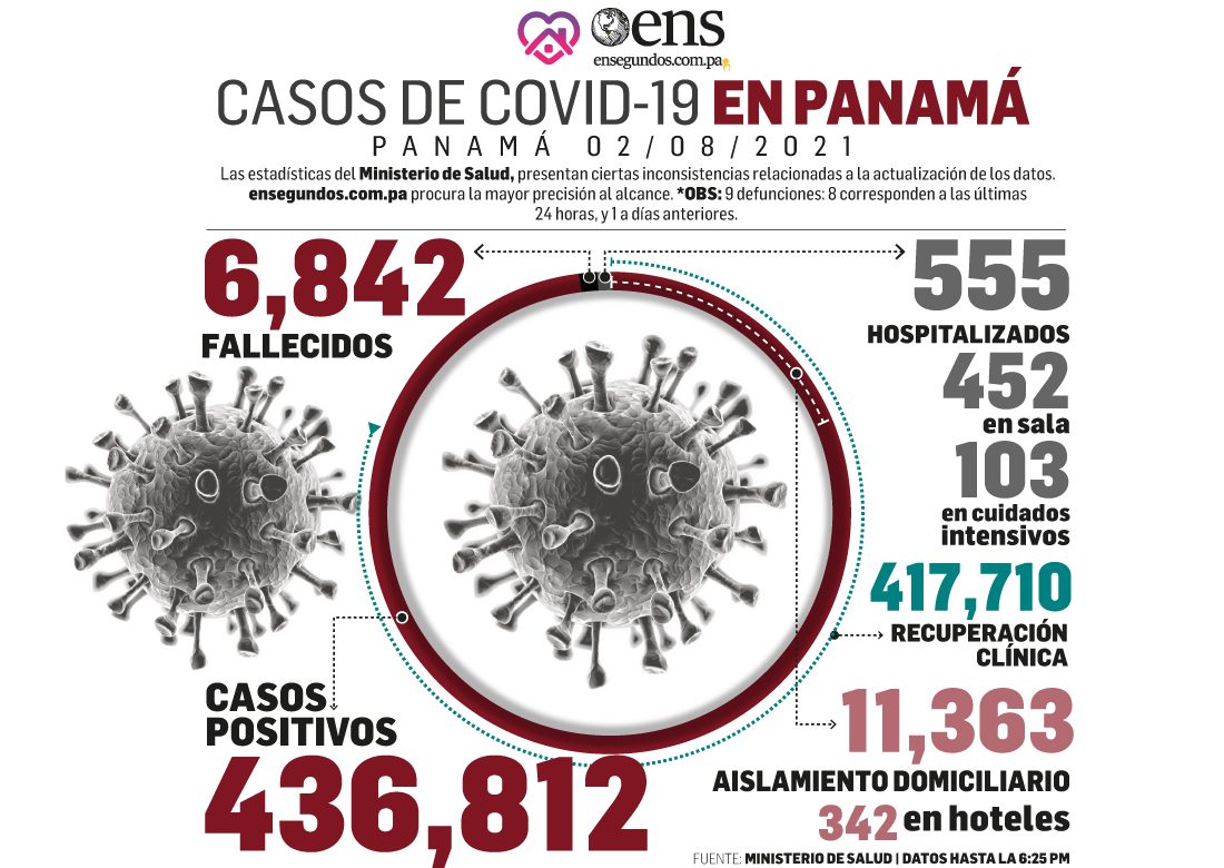 Nuestra realidad del coronavirus: 337 positivos nuevos, 9 muertes y 103 pacientes en UCI