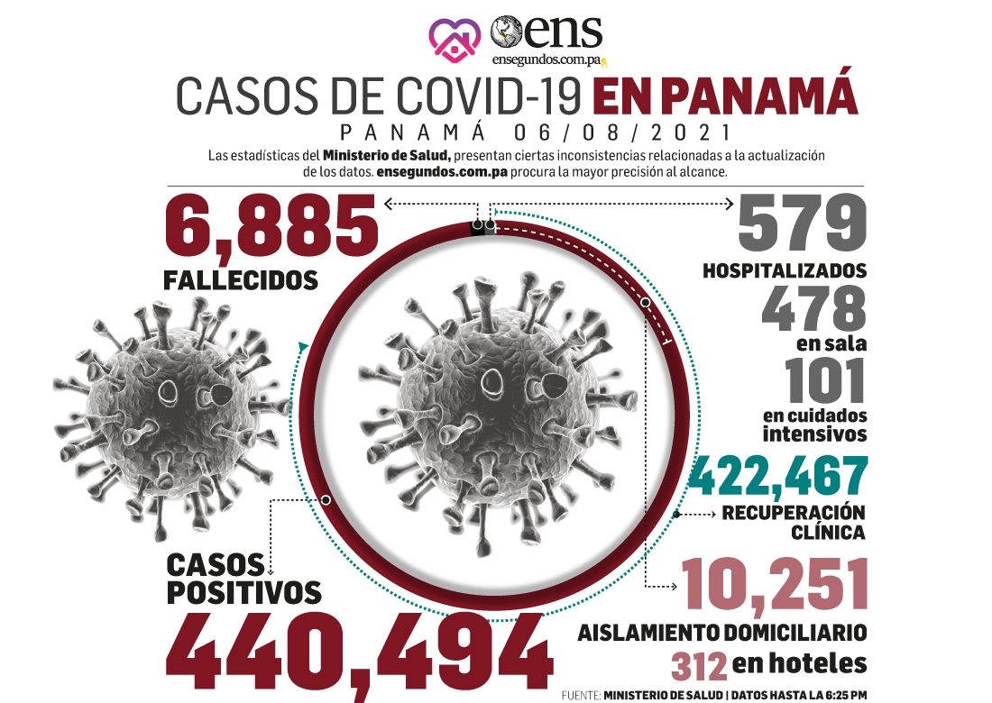 Peligro del coronavirus, pese a disminuciones en casos positivos, muertes y pacientes en UCI