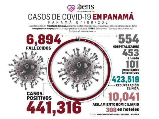 Pandemia: 822 casos nuevos, 9 fallecidos y 101 en UCI