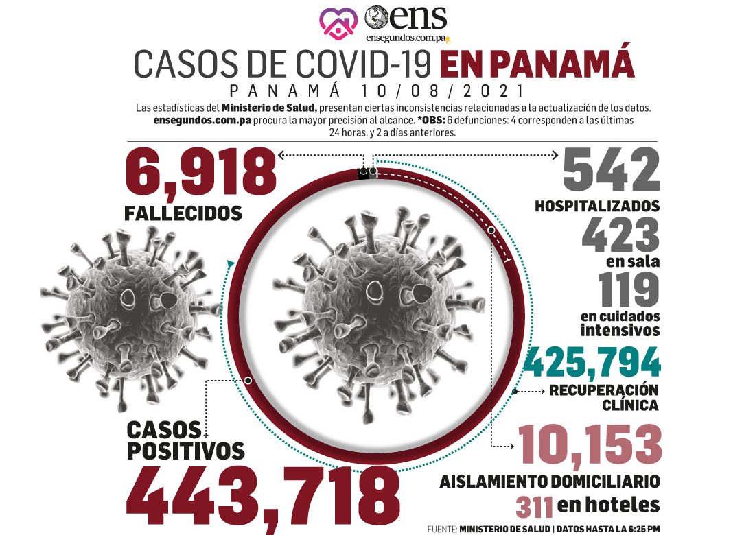 El reporte Covid-19 de hoy: 443,718 casos acumulados y 425,794 recuperados