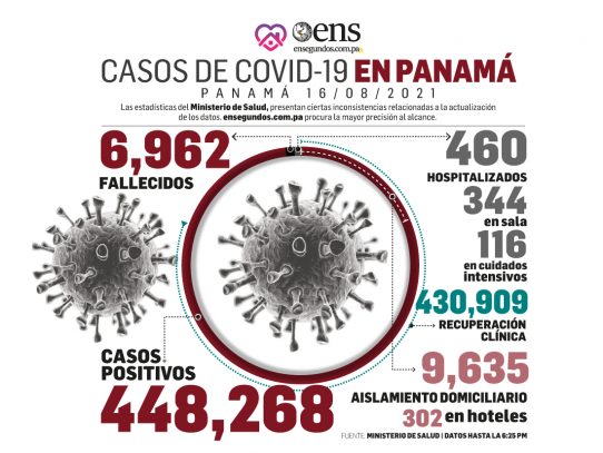 Pandemia: 444 casos nuevos, 11 fallecidos y 116 en UCI 