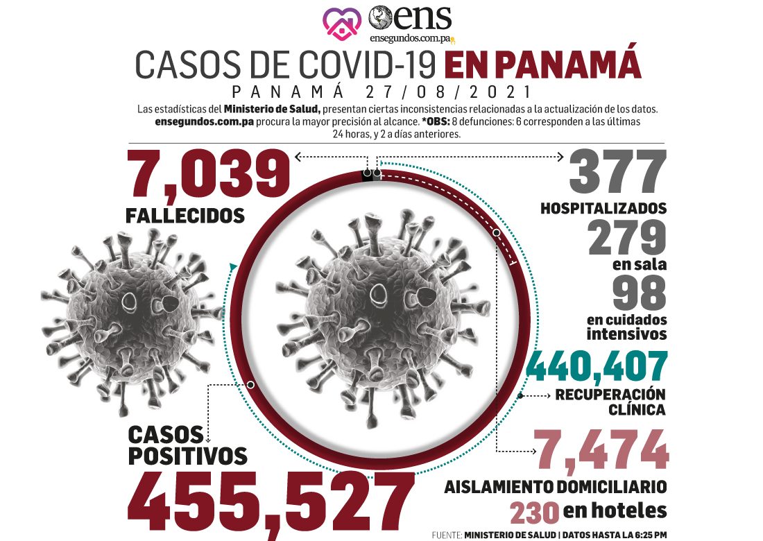 Pandemia: Hoy 649 casos nuevos, 8 fallecidos y 98 en UCI 