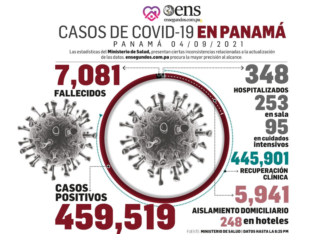 En las últimas 24 horas: 442 nuevos contagios y 8 fallecidos por Covid-19