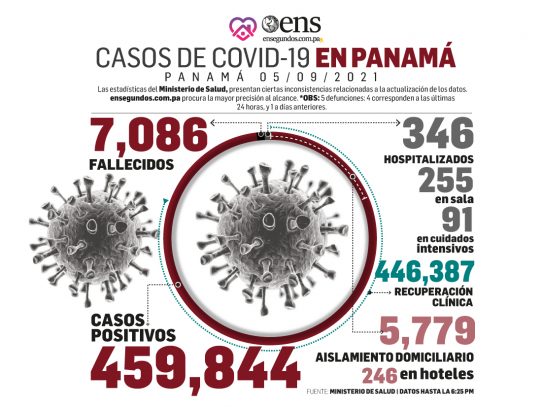 Cifras denotan un avance en los esfuerzos por contrarrestar al coronavirus
