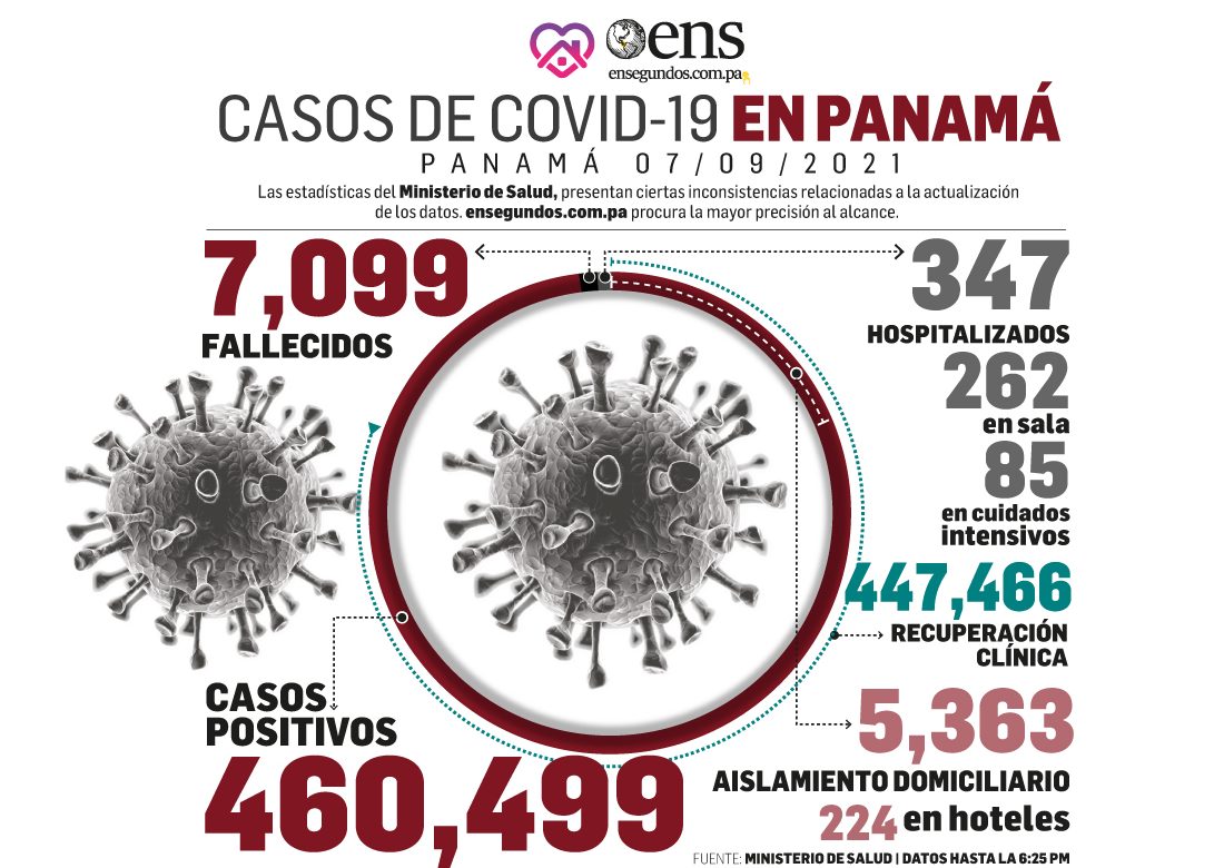 HOY: pacientes recuperados de Coronavirus, 670, superan los casos nuevos, 426