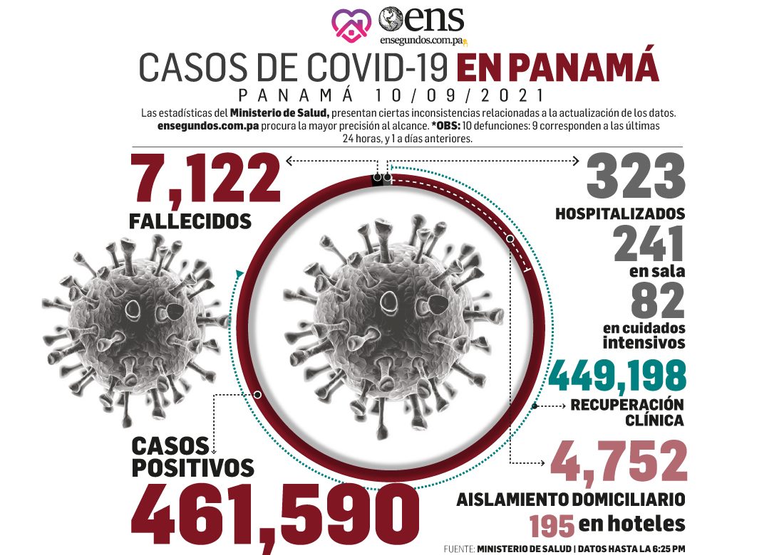 Los fallecimientos aumentaron a 10 y los casos positivos nuevos se redujeron a 360