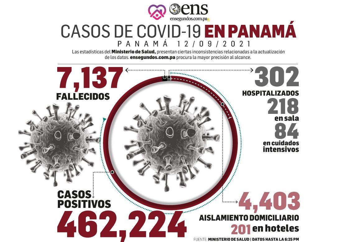 Covid-19: Hoy 214 casos nuevos, 6 fallecidos y 84 están en UCI